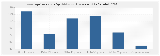 Age distribution of population of La Carneille in 2007